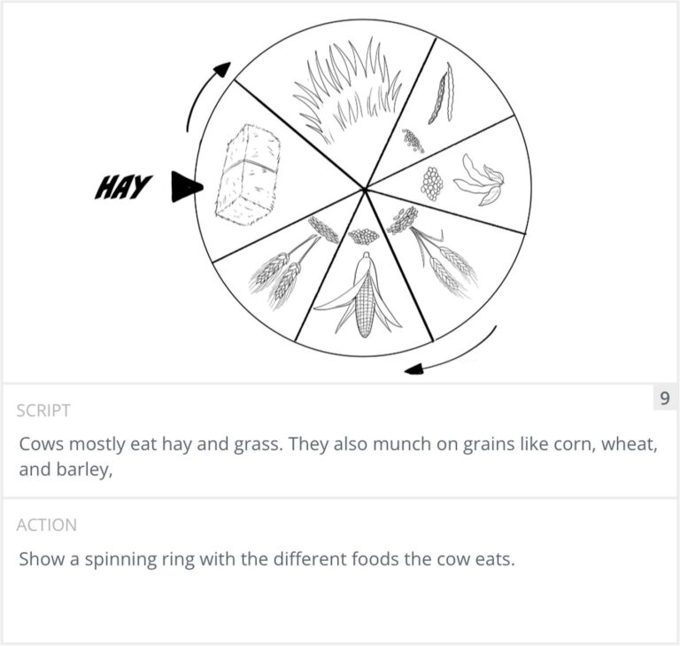 Storyboard panel 9: spinning ring of cow feed with hay at the pointer
